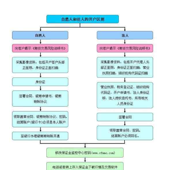 國內(nèi)期貨開戶要求 投資期貨如何開戶，國內(nèi)與國際期貨開戶的要求有什么不同？