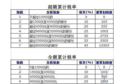 全額累進(jìn)稅率 全額累進(jìn)稅率的定義，全額累進(jìn)稅率和超額累進(jìn)稅率的對(duì)比