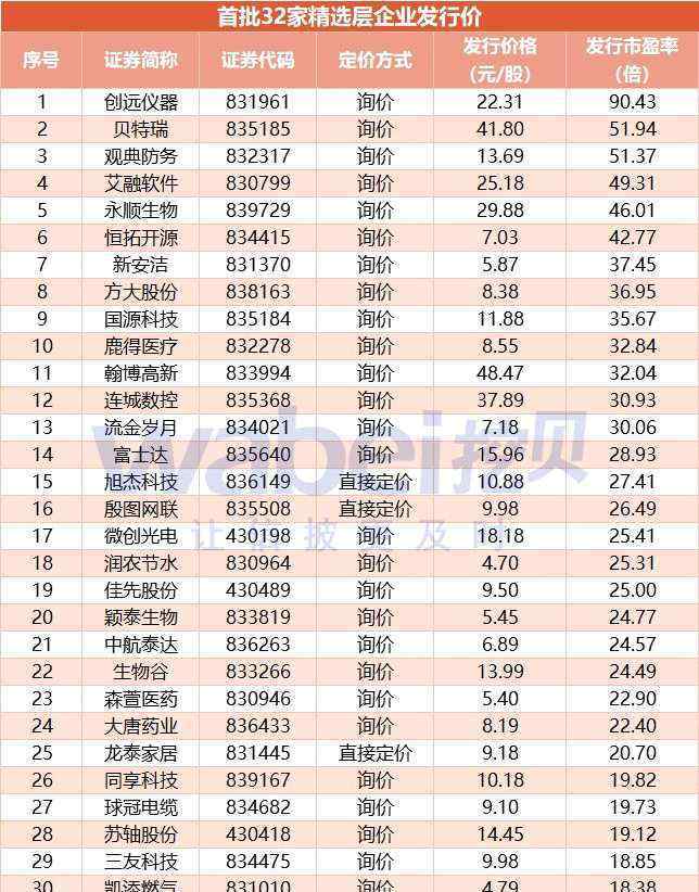 貝特瑞股票 精選層一周盤點：貝特瑞等10股申購 首批32家企業(yè)發(fā)行價全部敲定