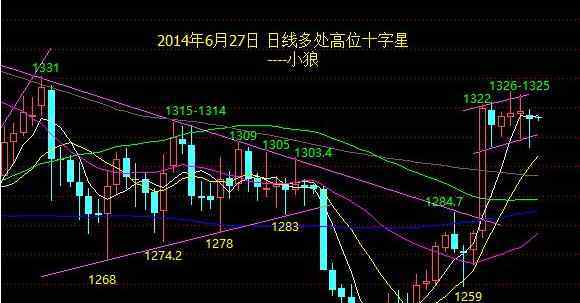 高位十字星收盤什么意思 高位十字星收盤什么意思，十字星洗盤有什么特征