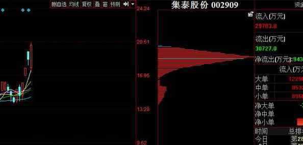 籌碼集中度越小越好嗎 籌碼集中度越小越好嗎，如何通過籌碼分布看主力動向和籌碼對股價的影響