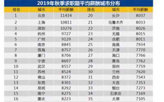  全國37城平均薪酬排名出爐：北京最高、平均11434元