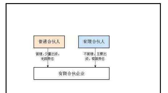 普通合伙人和有限合伙人的區(qū)別 有限合伙人和普通合伙人的區(qū)別，兩者需要承擔(dān)的不同之處