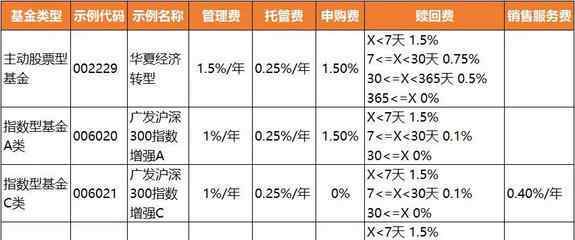 基金定投手續(xù)費(fèi) 基金定投手續(xù)費(fèi)怎么算？怎么選定投基金？