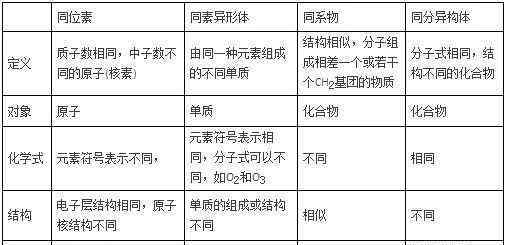 針對放射性核素、同素異形體、同系物和同分異構(gòu)這四個定義