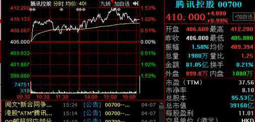 騰訊市值排名 騰訊公司市值是多少？與往年相比又如何呢？