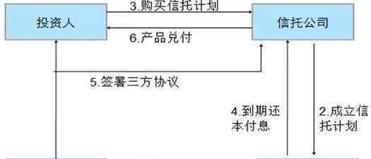 票據(jù)信托 票據(jù)信托是什么？信托業(yè)務(wù)有哪些類型？