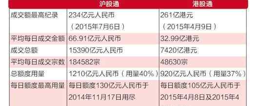 滬股通資金流向 怎么進行滬港通資金流向查詢，滬港通對于大陸以及香港的意義