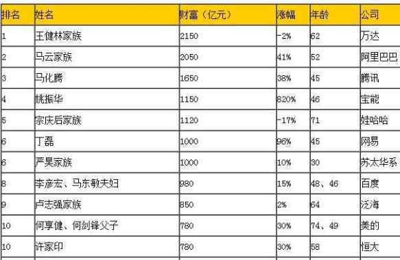 中國首富是誰第一 中國十大富豪排行榜2017誰是首富，他們都是哪里人