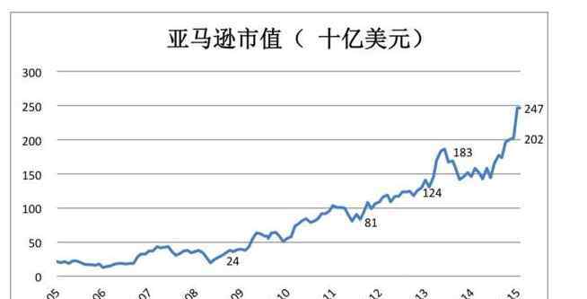 亞馬遜市值蒸發(fā) 亞馬遜市值蒸發(fā)了多少，亞馬遜的發(fā)展現(xiàn)狀及發(fā)展趨勢如何？