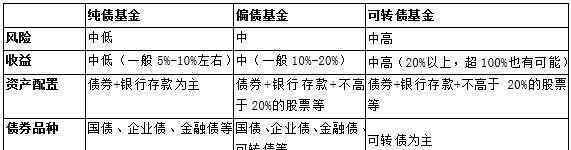 偏債型基金 偏債型基金的投資優(yōu)勢包括哪些？與偏股型基金風(fēng)險對比