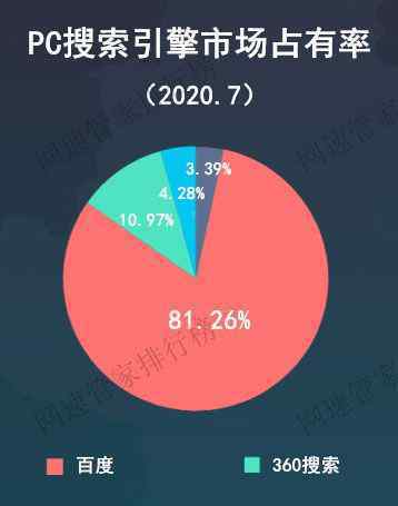  國內(nèi)搜索引擎排名：百度雙平臺穩(wěn)居第一