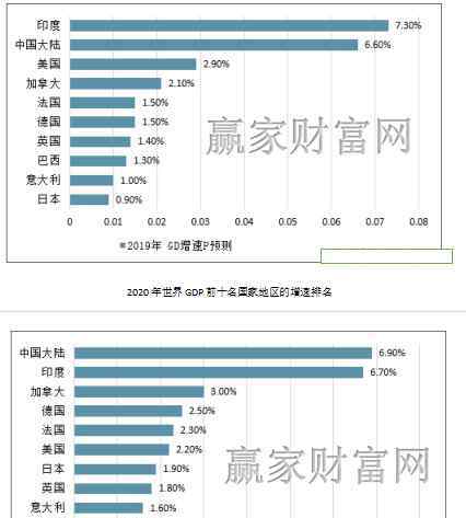 加拿大人均gdp 世界人均gdp 2020年世界GDP前十名國家地區(qū)的增速排名