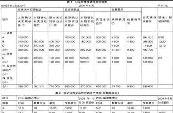 公允價(jià)值變動(dòng)損益 公允價(jià)值變動(dòng)損益通俗解釋?zhuān)蕛r(jià)值變動(dòng)損益影響營(yíng)業(yè)利潤(rùn)嗎