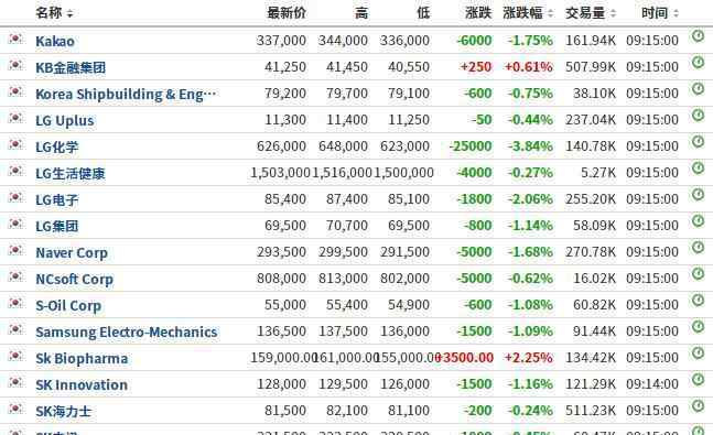 韓國股票查詢 韓國股票代碼查詢方法，亞太股市包括哪些國家