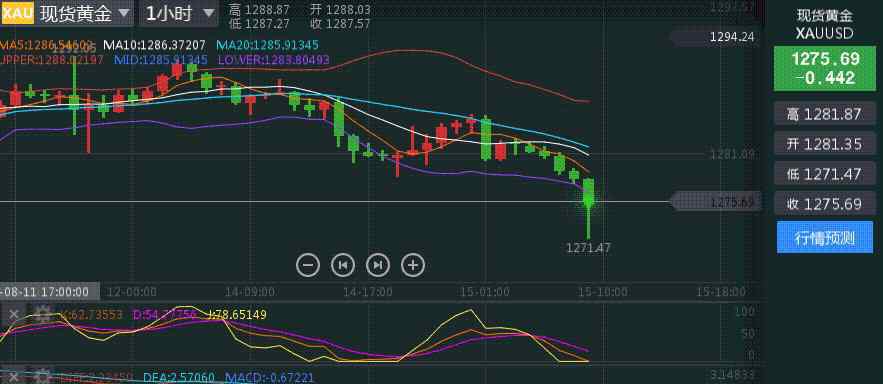 黃金投資分析 黃金投資分析的兩種最基本方法，黃金有哪些投資渠道？