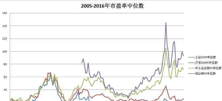 中位數(shù)市盈率 中位數(shù)市盈率是什么，中位數(shù)市盈率和平均市盈率