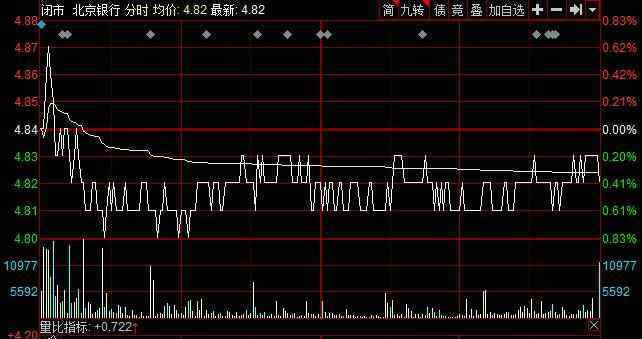 北京銀行股票行情 北京銀行股票代碼是多少，北京銀行股價為什么這么低