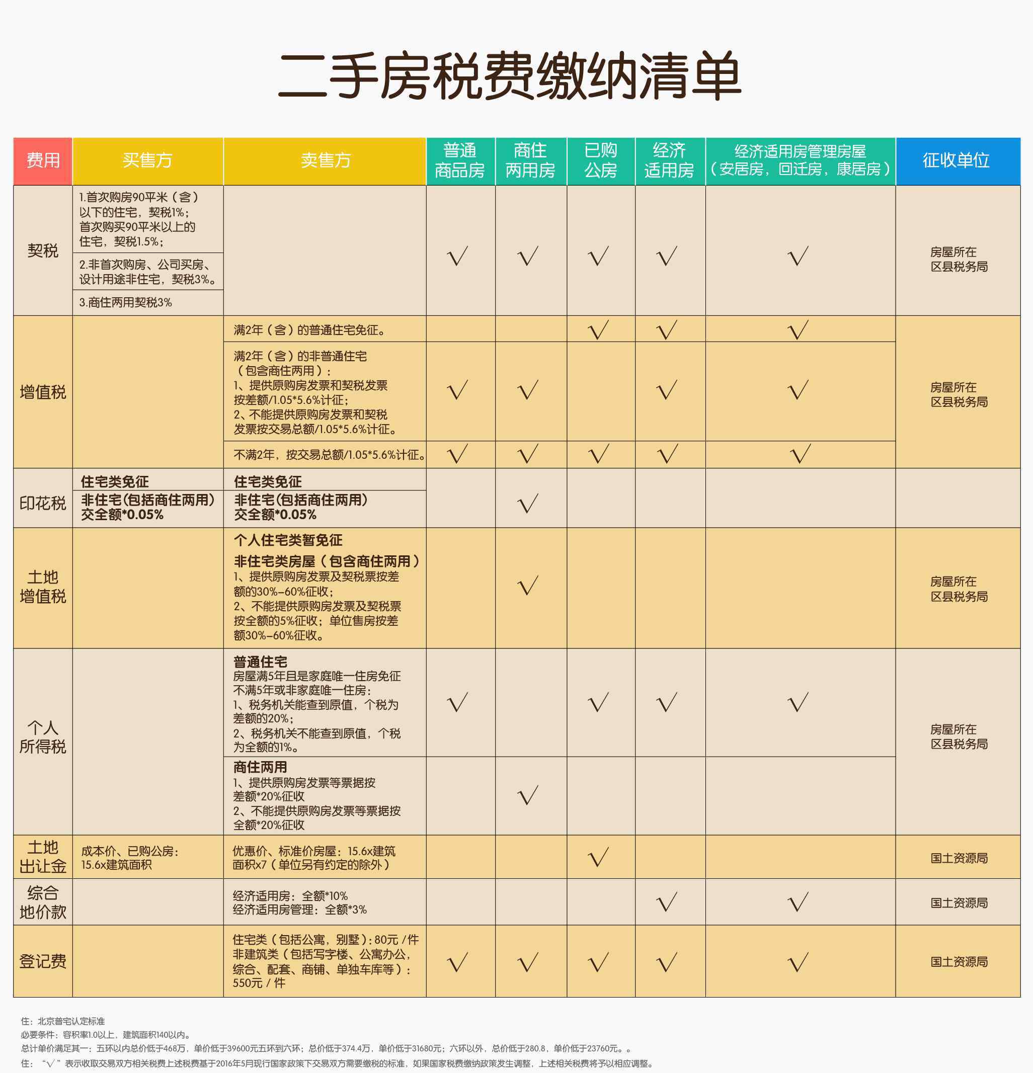 買二手房必須交什么花費(fèi)