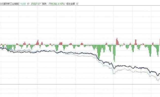 道指暴跌 道指暴跌800點(diǎn)對(duì)a股有什么影響，道瓊斯語言的內(nèi)涵是什么？