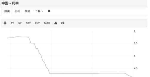 中國利率走勢圖 中國利率走勢圖 為啥利率會走低