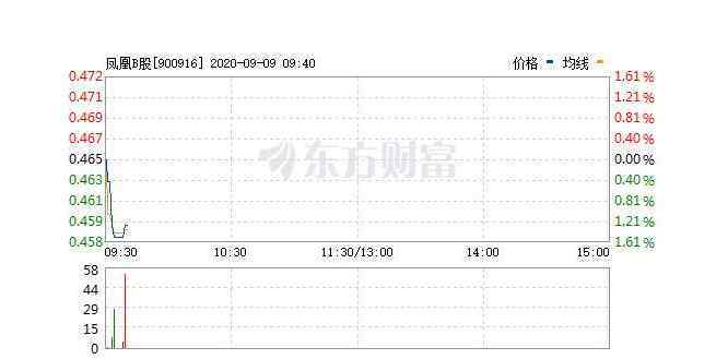 b股交易規(guī)則 b股交易規(guī)則是什么，b股交易時(shí)需要注意的六大問(wèn)題是什么？