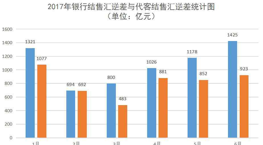 結(jié)售匯逆差 結(jié)售匯逆差有什么影響？結(jié)售匯與外匯交易一樣嗎？