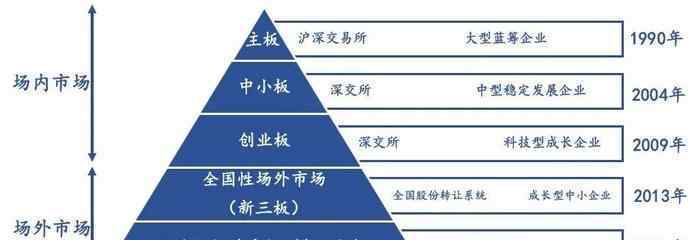 多層次資本市場 多層次資本市場指是什么？包含哪些方面內(nèi)容？