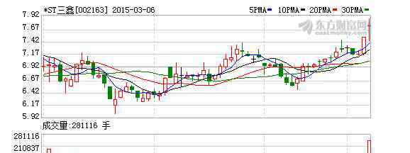 st三鑫 *ST三鑫遭董事減持2400萬股