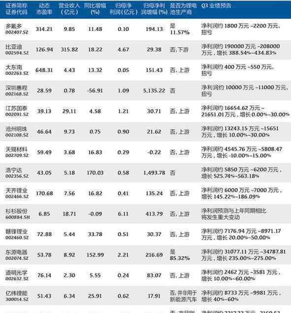 新能源汽車龍頭股排名 新能源汽車龍頭股排名情況，新能源汽車龍頭股有哪些