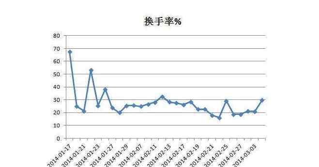 a股換手率 換手率40以上說(shuō)明什么，40%換手率意味著什么？