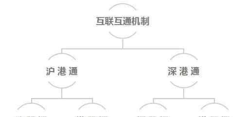 深港通和滬港通區(qū)別 深股通是什么？深港通和滬港通有什么區(qū)別