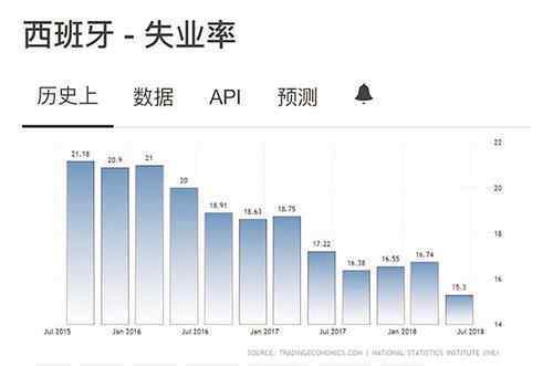 西班牙失業(yè)率 西班牙失業(yè)率為什么那么高？失業(yè)率會造成哪些影響？