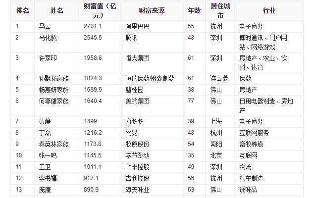 中國富豪榜2019排行榜 中國富豪榜2019排行榜都有誰在前列，他們的公司業(yè)績及利潤如何