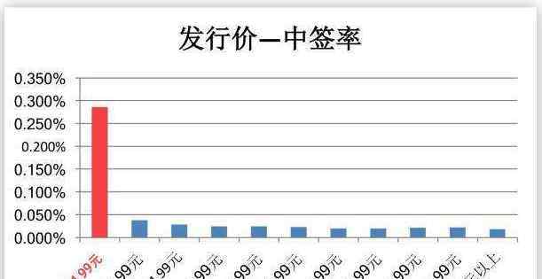 新股申購中簽率 新股申購中簽率怎么計(jì)算，提高申購中簽率方法有哪些？