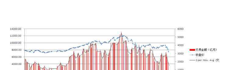 滬指成交量 滬指成交量的含義，滬指成交量達(dá)到多少算正常