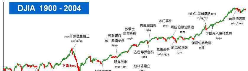 道瓊斯工業(yè) 道瓊斯工業(yè)平均指數(shù)指的什么？其重要性的原因所在...