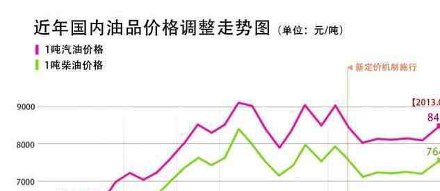 汽柴油調(diào)價最新消息 汽柴油調(diào)價是怎么回事？國內(nèi)成品油的價格受什么影響？