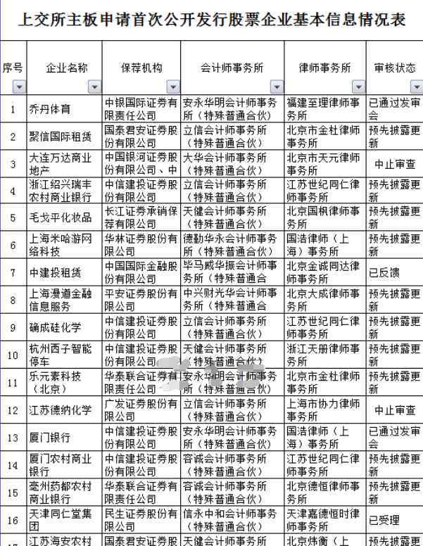 ipo最新排隊名單 ipo最新排隊名單有上百家，中小板科創(chuàng)板要火起來了