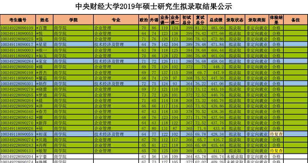 2020中央財大高校企業(yè)經(jīng)營管理考研參考書、歷年分數(shù)線、復習