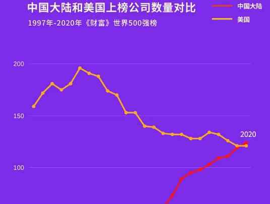 世界500強企業(yè)排名表 最新世界500強排名2020，上榜中國企業(yè)首超美其原因何在