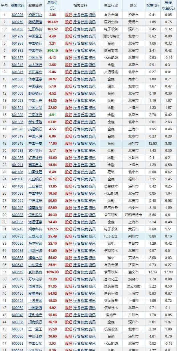 上證50成分股名單 上證50成分股多久調(diào)整一次，上證50成分股如何挑選