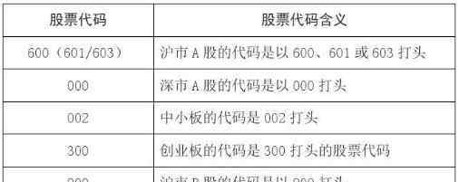 股票代碼分類 股票代碼分類是什么？股票代碼有哪些分類？