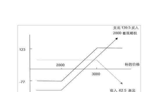 期權(quán)仿真交易 期權(quán)仿真交易是什么意思，期權(quán)仿真交易與模擬有何差異