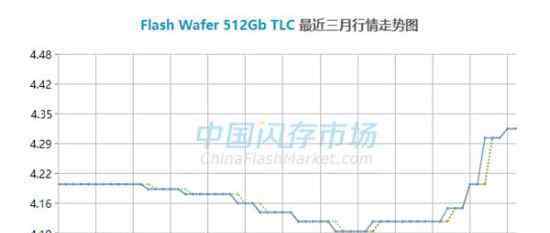  NAND閃存一個(gè)月漲價(jià)20% SSD硬盤價(jià)格全面上漲