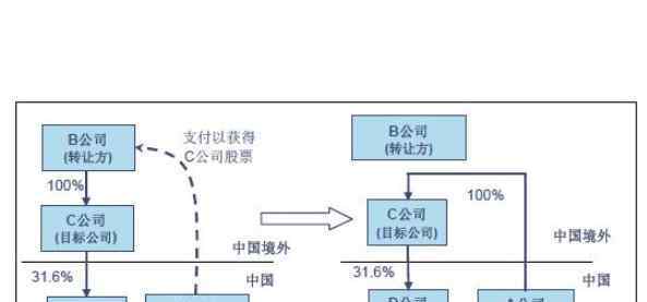 股權(quán)轉(zhuǎn)讓涉及的稅費 股權(quán)轉(zhuǎn)讓涉及的稅費種類有哪些，誰負責(zé)股權(quán)轉(zhuǎn)讓稅費及怎么交