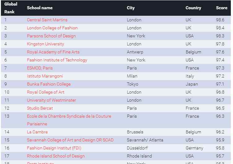 全球服裝設(shè)計(jì)院校TOP100 17年最全服裝設(shè)計(jì)排名