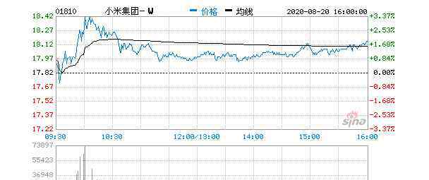 小米股票今天價格 小米集團股票價格走勢，當前小米集團的股價是高還是低