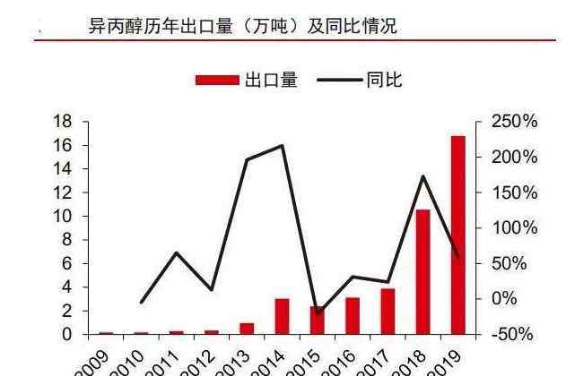 異丙醇價(jià)格 目前的異丙醇價(jià)格是多少，異丙醇概念股有哪些？