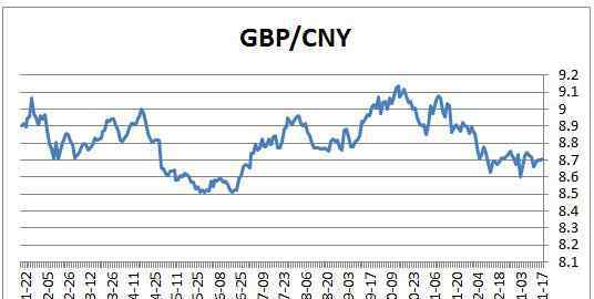gbp對(duì)人民幣匯率 GBP對(duì)人民幣匯率是多少？歐元與GBP對(duì)比分析